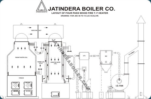 Working of 4 Pass Radiant Coil Type Boiler